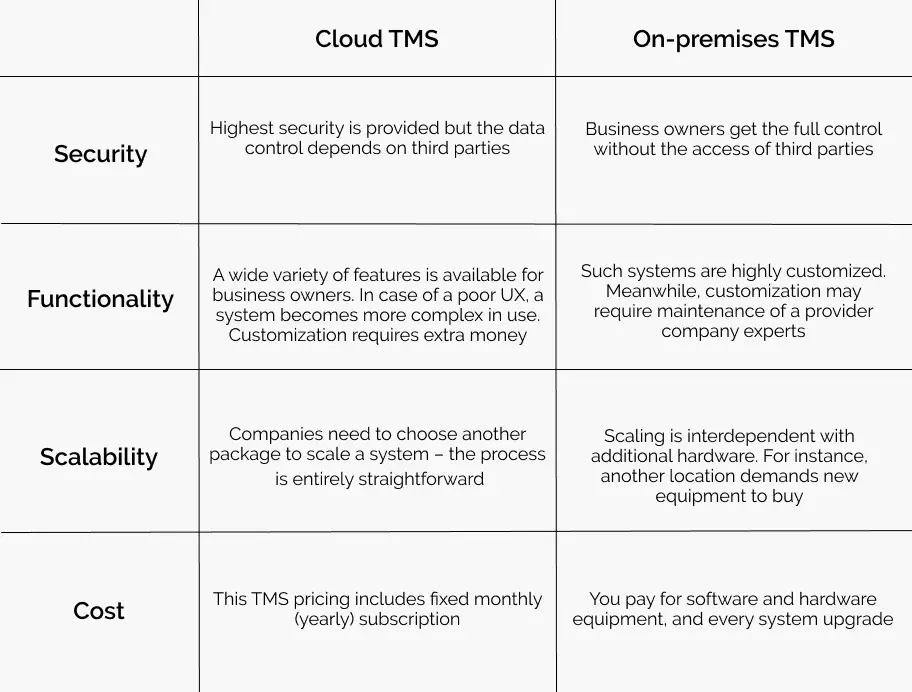 The table of the cloud and on-premises TMS with the describing their security, functionality, sociability and cost features.
